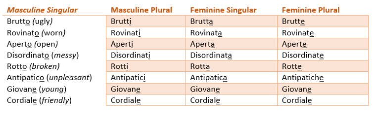 Italian Adjective Before Or After Noun