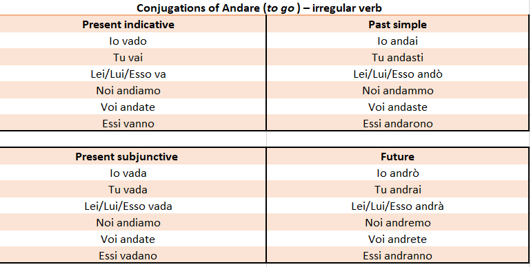 conjugations-of-italian-are-verbs-commonly-used-words