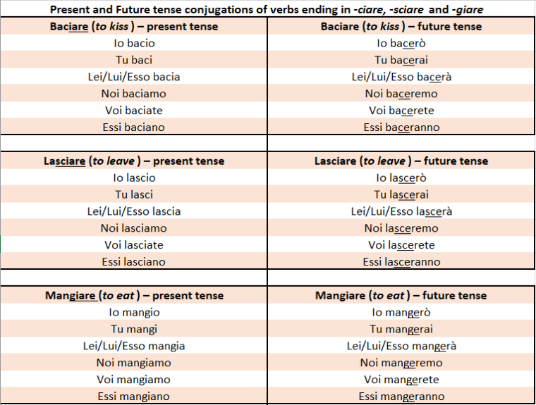 conjugations-of-italian-are-verbs-commonly-used-words