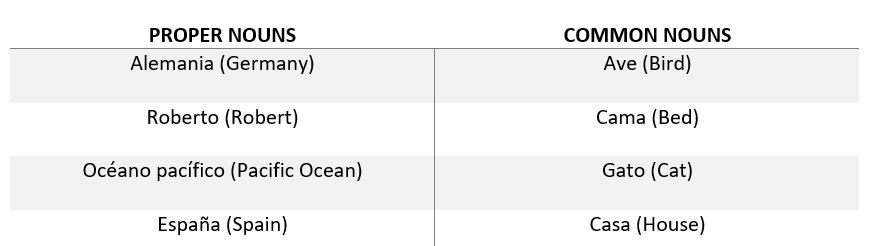 Spanish Proper Nouns