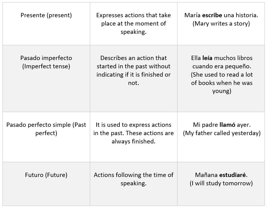 Spanish Story, Present Tense