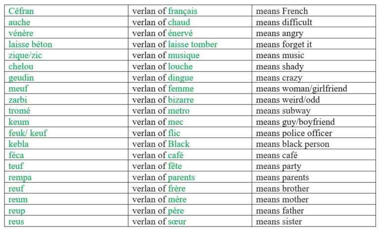 Verlan French Slang Commonly Used Words
