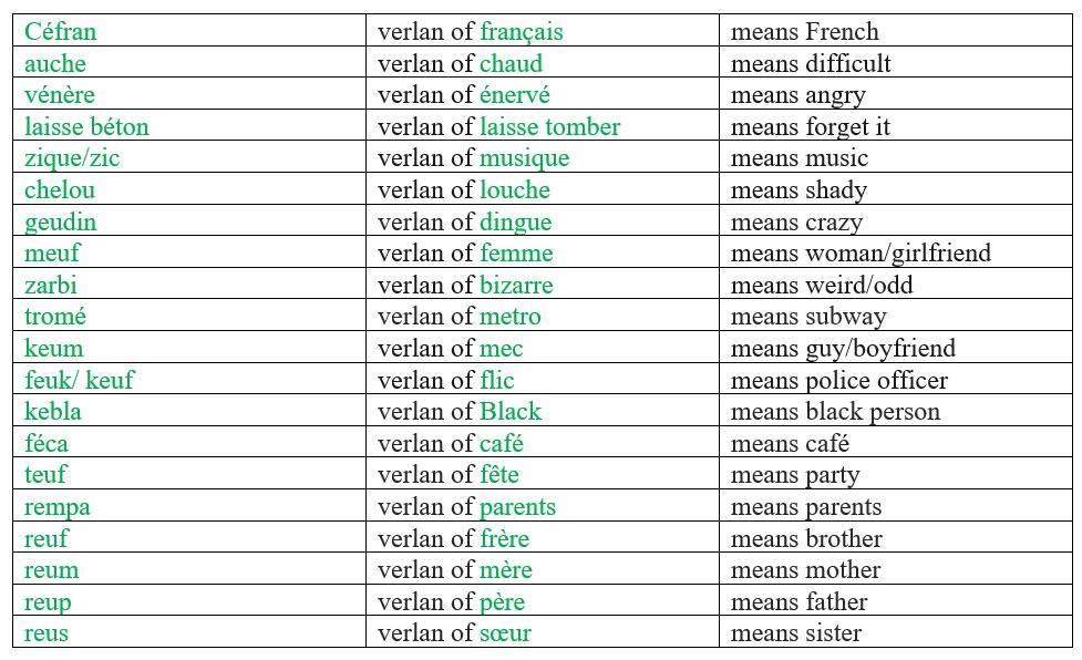 Boses перевод. Верлан во французском языке. Жаргонизмы во французском языке. Le Verlan во французском. Verlan во французском примеры.