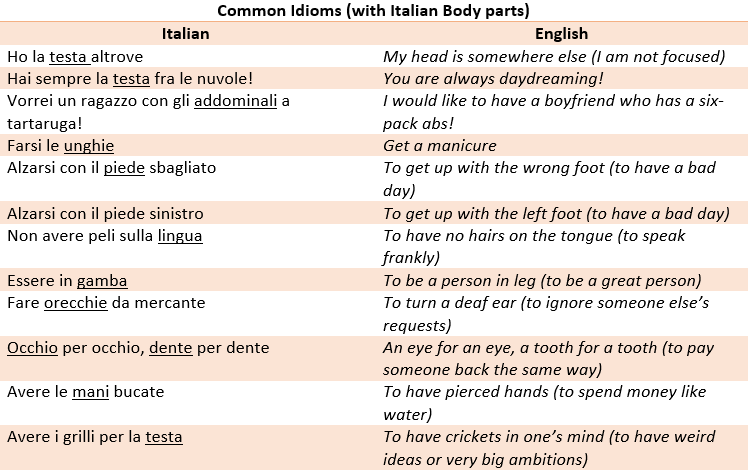 body parts in Italian