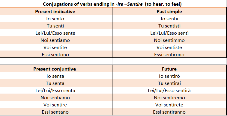 conjugations-of-italian-ire-verbs-commonly-used-words