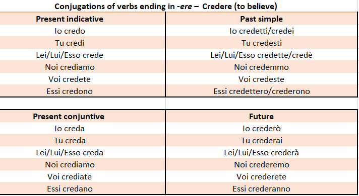 Conjugations Of Italian ere Verbs Commonly Used Words