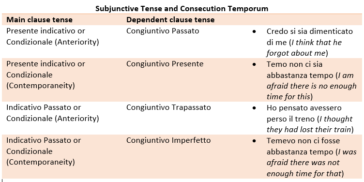 Italian Verbs: Common Tenses