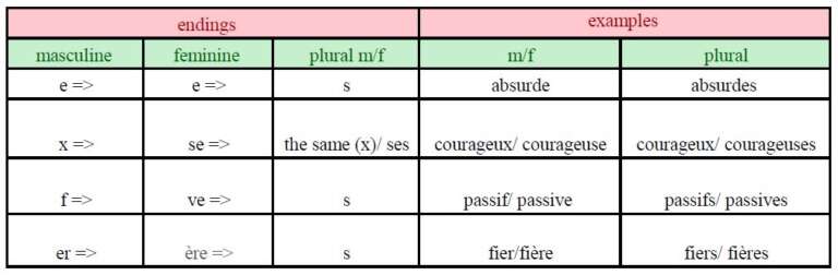 French Adjectives - Commonly Used Words