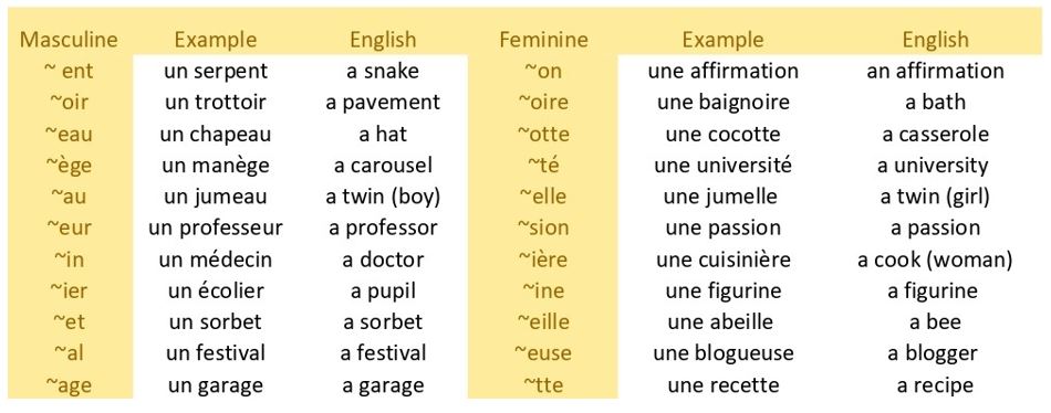 50 Most Common French Nouns - Printable Templates Free