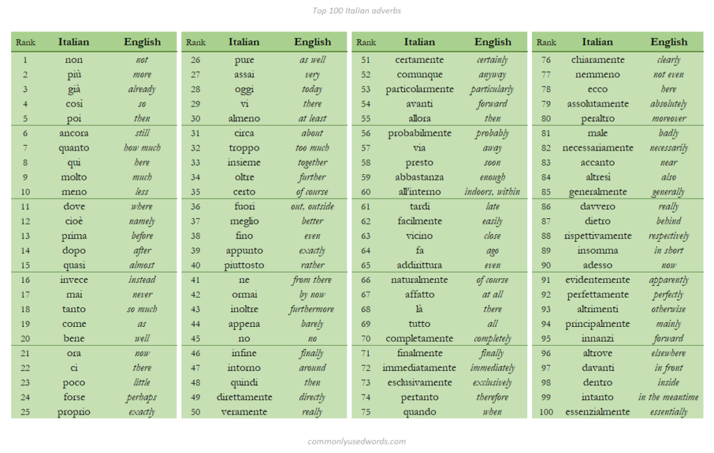 Top 100 Italian Adverbs – Commonly Used Words