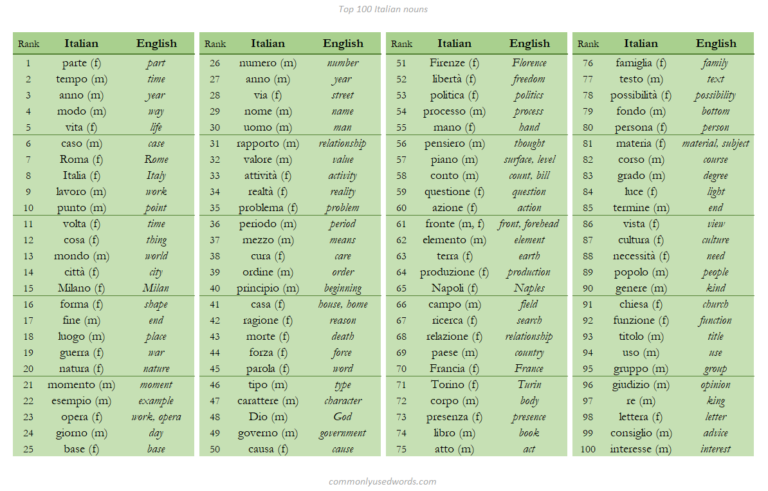 Top 100 Italian Nouns – Commonly Used Words