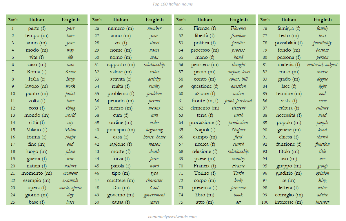 Top 100 Italian Nouns Commonly Used Words
