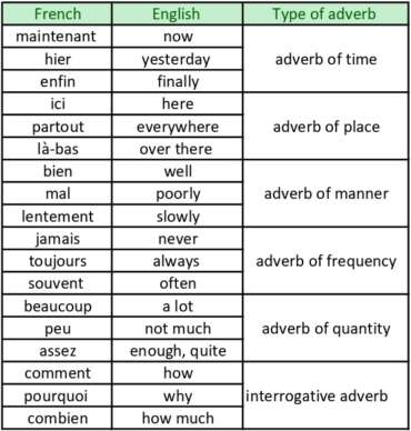 French Adverbs - Commonly Used Words