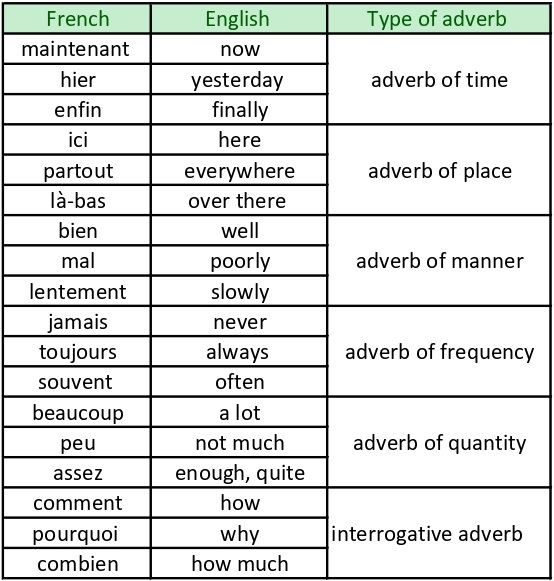 French adverbs