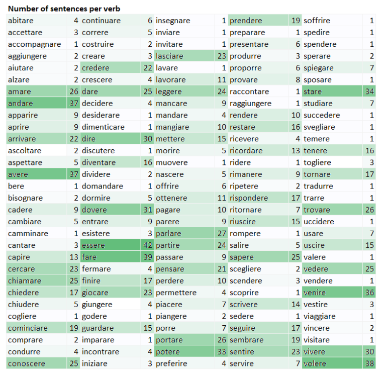 italian-irregular-verbs-list