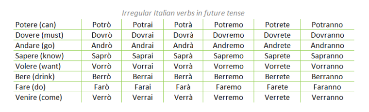 italian-future-tense