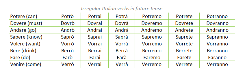 Come итальянский перевод. Irregular verbs Italian. Future итальянский. Irregular verbs italiano. Вспомогательные глаголы в итальянском языке.