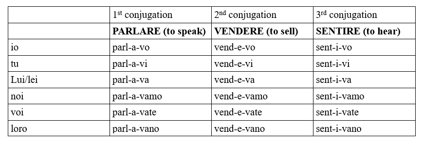 Italian imperfetto regular verbs