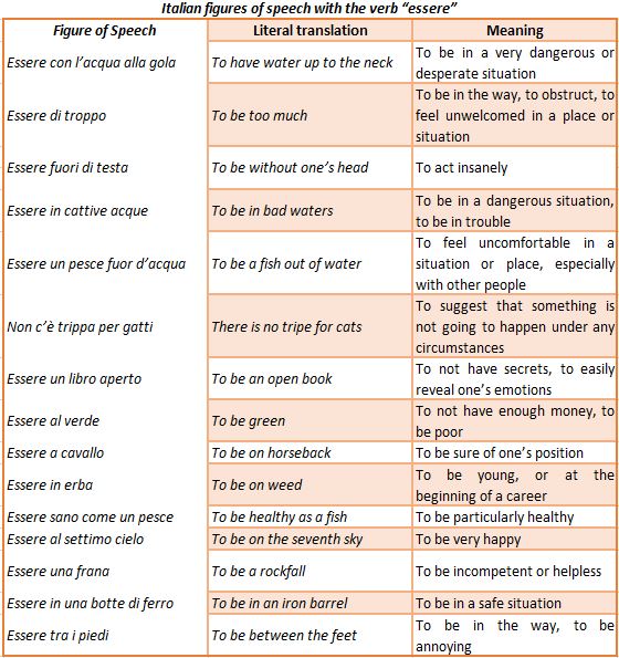 Figures of speech by Italian verb - Commonly Used Words