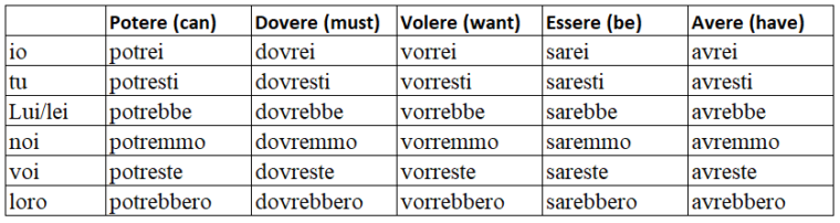 The Italian Present Conditional - Commonly Used Words