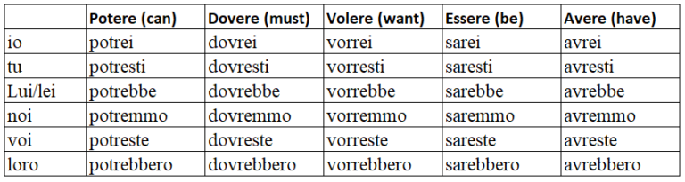 the-italian-present-conditional-commonly-used-words