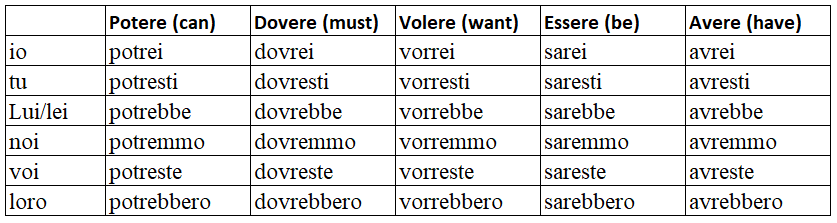 The Italian Present Conditional Commonly Used Words