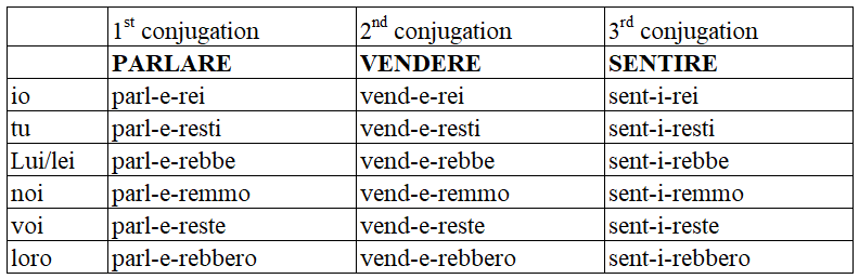 The Italian Present Conditional Commonly Used Words