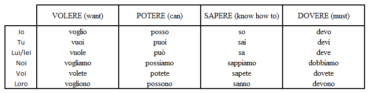 Modal Verbs in Italian - Commonly Used Words