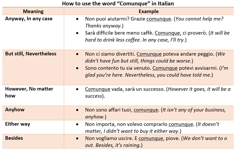 How To Use The Italian Word Comunque Commonly Used Words