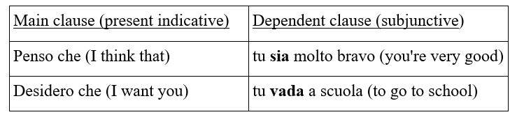 How to use the 2025 imperfect subjunctive in italian