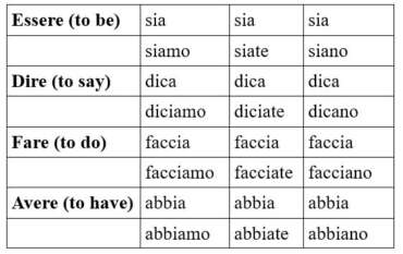 The Italian Subjunctive - Commonly Used Words