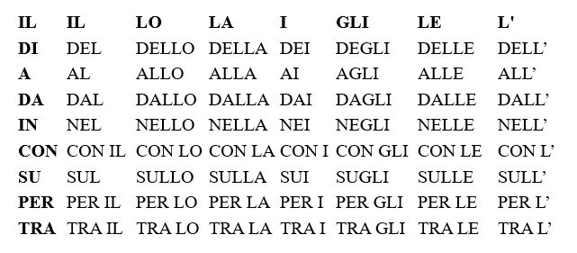 Italian Prepositions Chart 