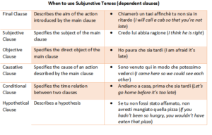 Italian Verbs Grammar – Moods and Tenses - Commonly Used Words