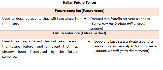 Future 2025 imperfect italian