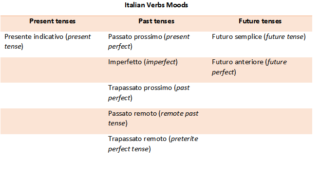 Future 2025 imperfect italian