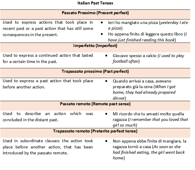 italian verb tenses